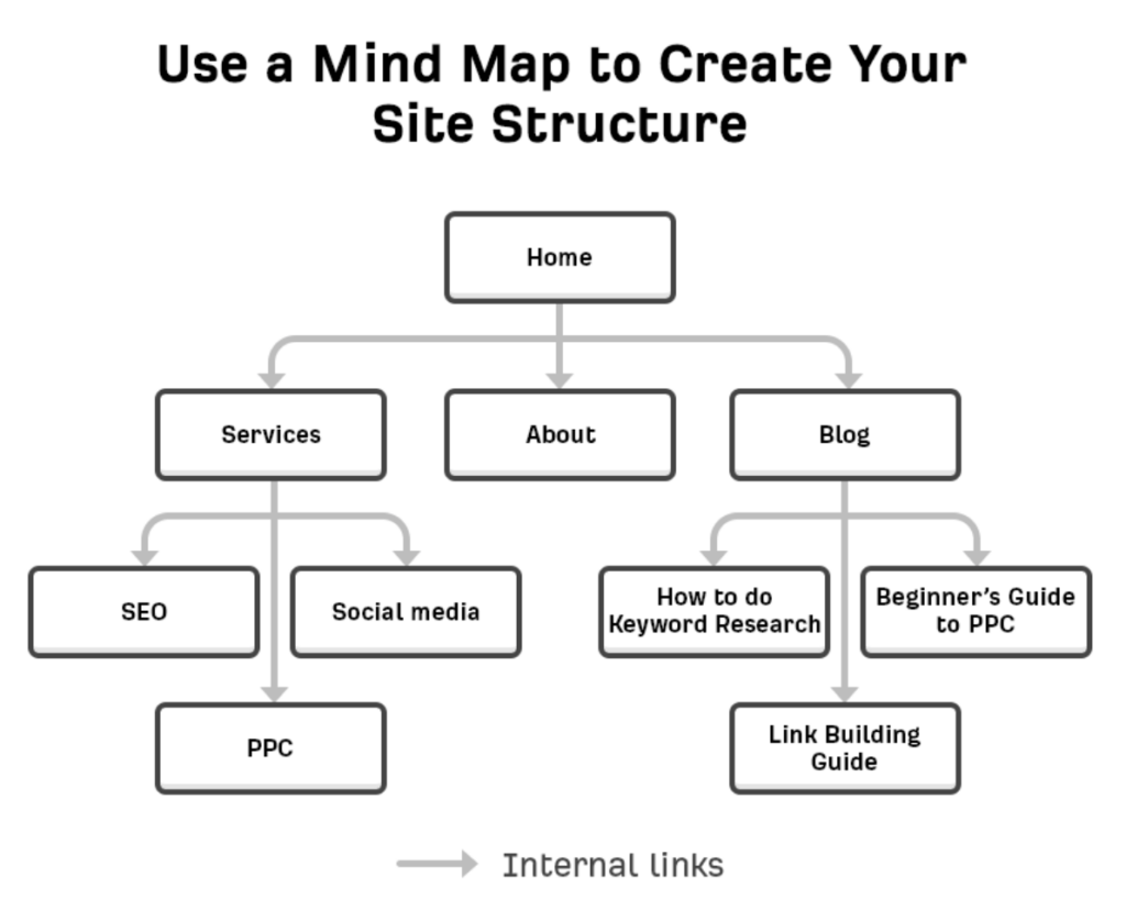Membuat Struktur Situs yang bagus dengan mapping