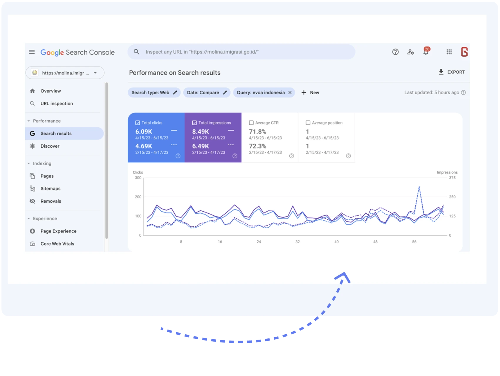 Molina Imigrasi 3 Dan Bagaimana Hasil Dari Layanan SEO Optimaise terhadap website Molina Imigrasi?